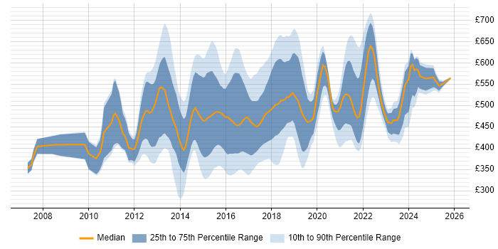 Contractor daily rate distribution trend for jobs in London citing SAP Commerce Cloud