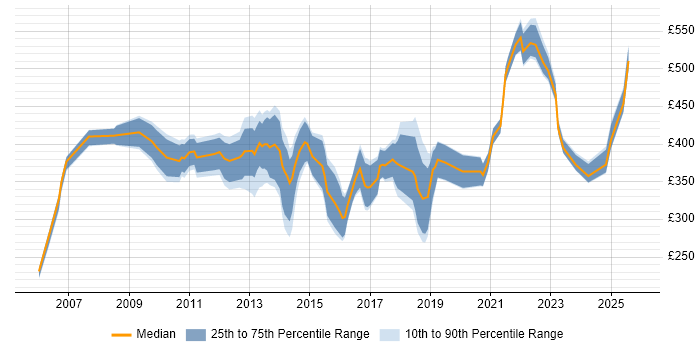 Contractor daily rate distribution trend for SAP Data Analyst job vacancies in London