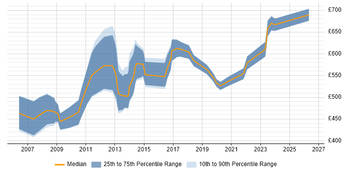 Contractor daily rate distribution trend for SAP Data Manager job vacancies in London