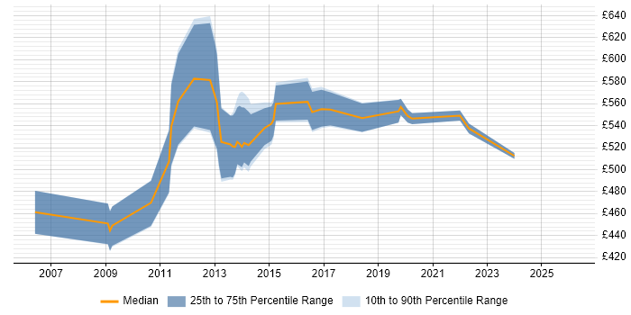 Contractor daily rate distribution trend for SAP Data Migration Manager job vacancies in London