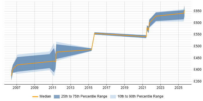 Contractor daily rate distribution trend for SAP Data Migration Specialist job vacancies in London