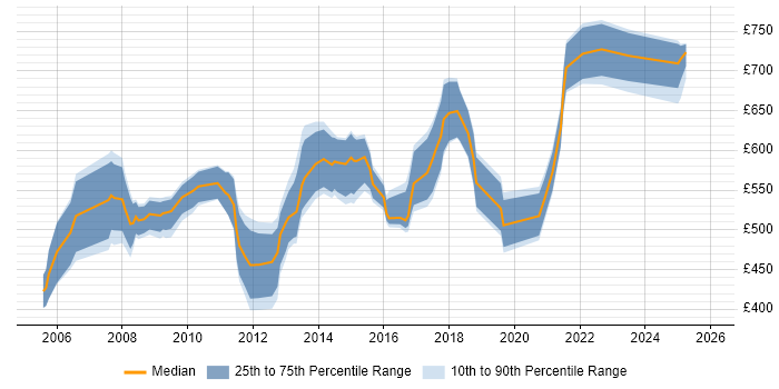 Contractor daily rate distribution trend for SAP Delivery Manager job vacancies in London
