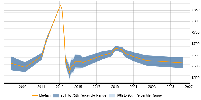 Contractor daily rate distribution trend for SAP Deployment Manager job vacancies in London