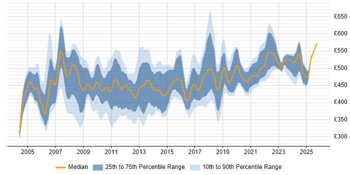 Contractor daily rate distribution trend for SAP Developer job vacancies in London