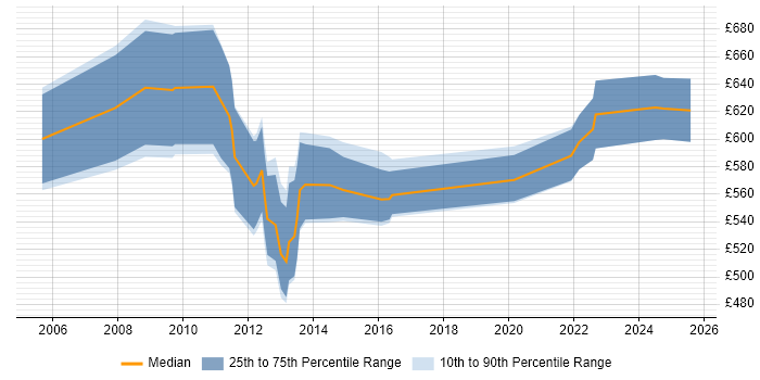 Contractor daily rate distribution trend for jobs in London citing SAP EHS