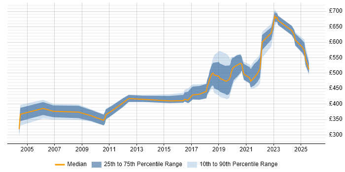 Contractor daily rate distribution trend for SAP Engineer job vacancies in London