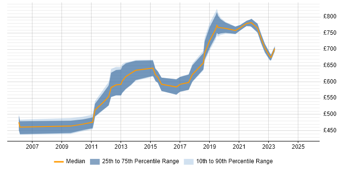 Contractor daily rate distribution trend for SAP Enterprise Architect job vacancies in London
