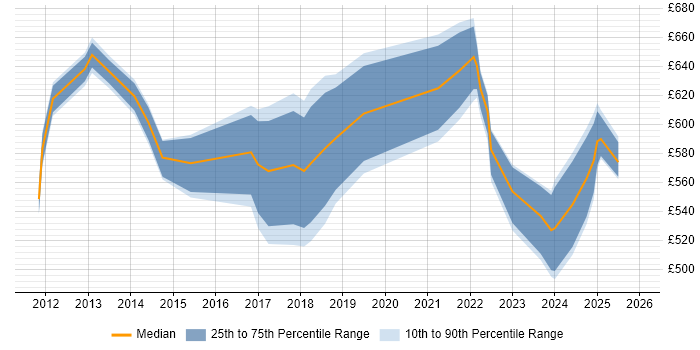 Contractor daily rate distribution trend for SAP EWM Consultant job vacancies in London