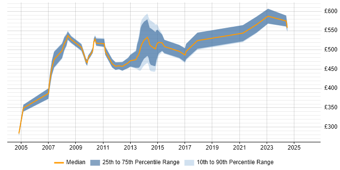 Contractor daily rate distribution trend for jobs in London citing SAP FI-AP