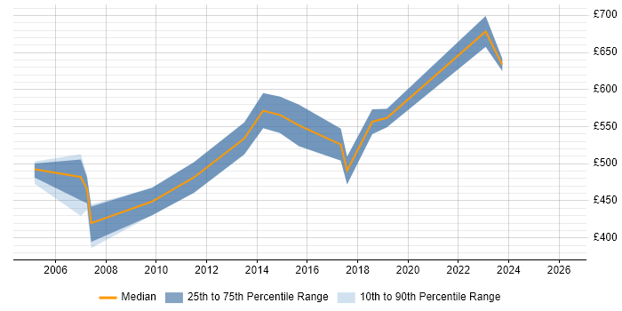Contractor daily rate distribution trend for jobs in London citing SAP FI-AR
