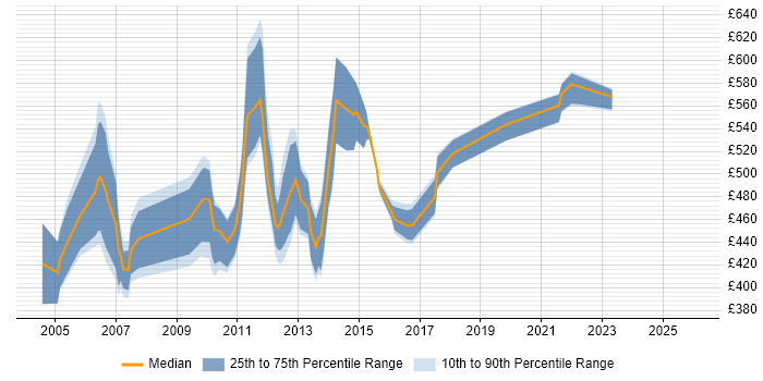 Contractor daily rate distribution trend for jobs in London citing SAP FI-GL