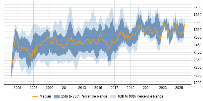 Contractor daily rate distribution trend for jobs in London citing SAP FI