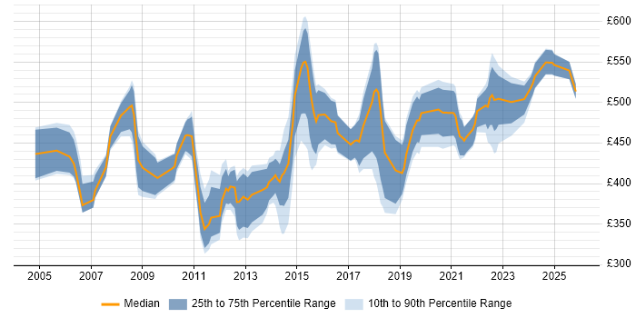 Contractor daily rate distribution trend for SAP Financial Analyst job vacancies in London