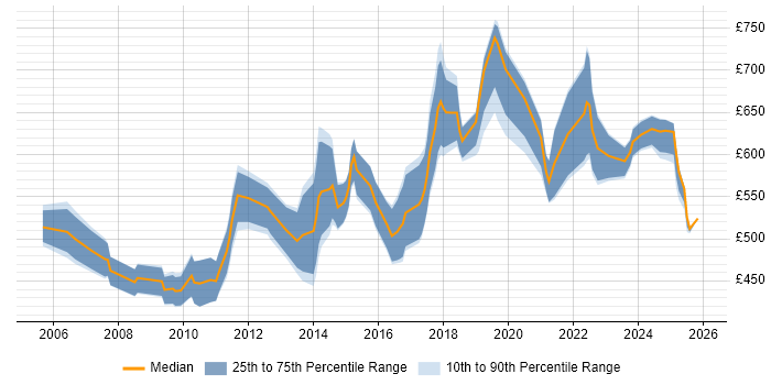 Contractor daily rate distribution trend for SAP Financial Consultant job vacancies in London