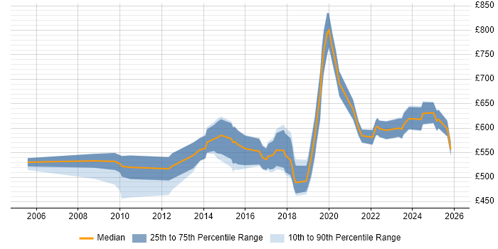 Contractor daily rate distribution trend for SAP Financial Leader job vacancies in London