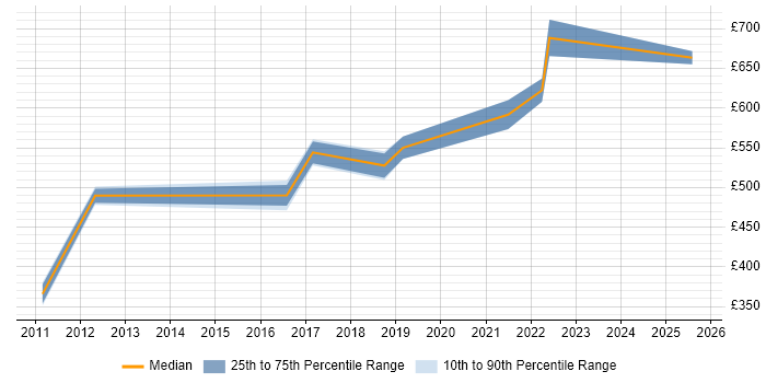 Contractor daily rate distribution trend for SAP Financial Specialist job vacancies in London