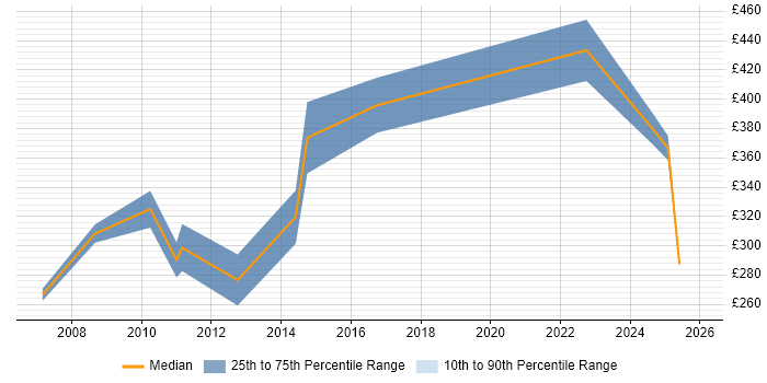 Contractor daily rate distribution trend for SAP Financial Support job vacancies in London