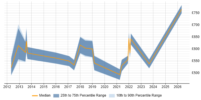 Contractor daily rate distribution trend for jobs in London citing SAP Forecasting and Replenishment