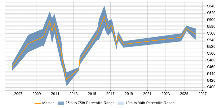 Contractor daily rate distribution trend for jobs in London citing SAP FS
