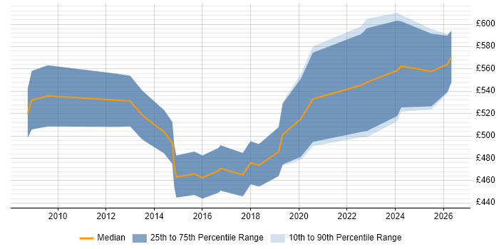 Contractor daily rate distribution trend for SAP GRC Consultant job vacancies in London