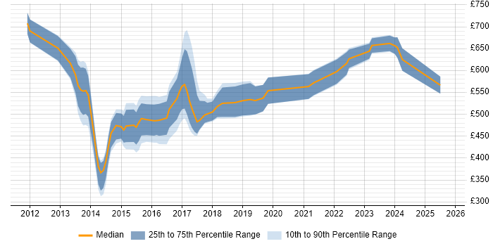 Contractor daily rate distribution trend for SAP HANA Consultant job vacancies in London