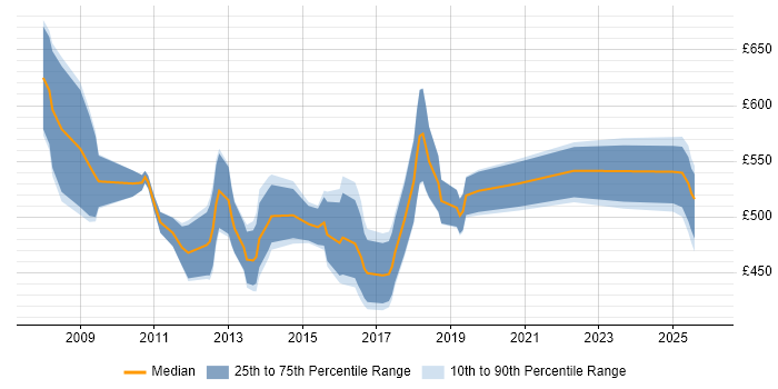 Contractor daily rate distribution trend for SAP HCM Consultant job vacancies in London