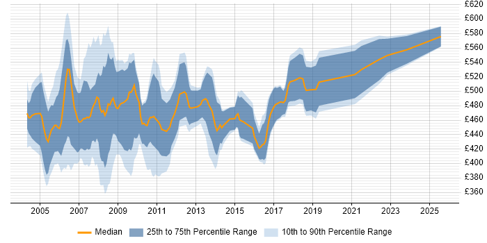 Contractor daily rate distribution trend for SAP HR Consultant job vacancies in London