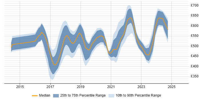 Contractor daily rate distribution trend for jobs in London citing SAP Hybris
