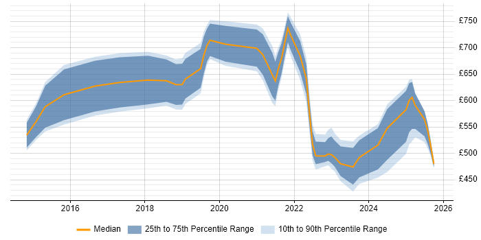 Contractor daily rate distribution trend for jobs in London citing SAP IBP
