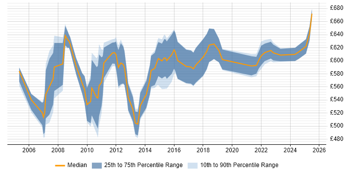 Contractor daily rate distribution trend for SAP Implementation Manager job vacancies in London