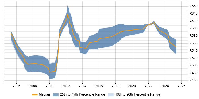 Contractor daily rate distribution trend for SAP Implementation Project Manager job vacancies in London