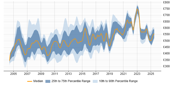 Contractor daily rate distribution trend for jobs in London citing SAP Implementation Contractor daily rate distribution trend for jobs in London citing SAP Implementation