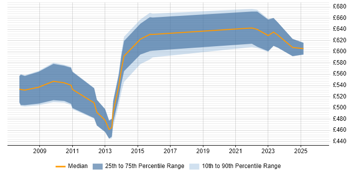 Contractor daily rate distribution trend for SAP Integration Manager job vacancies in London