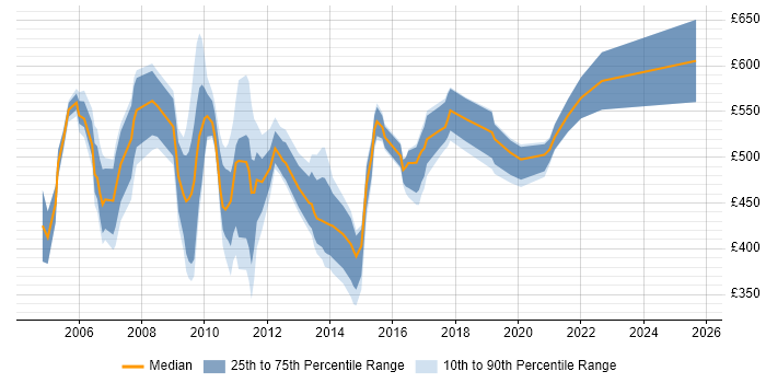 Contractor daily rate distribution trend for jobs in London citing SAP IS-U