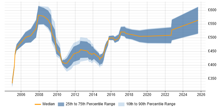 Contractor daily rate distribution trend for SAP ISU Consultant job vacancies in London
