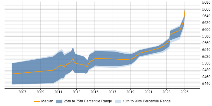 Contractor daily rate distribution trend for jobs in London citing SAP LE