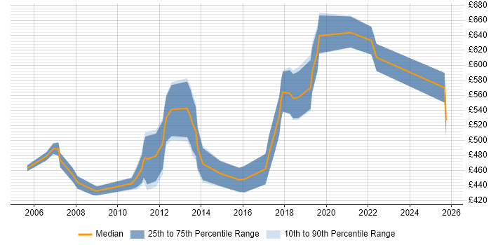 Contractor daily rate distribution trend for SAP Logistics Consultant job vacancies in London Contractor daily rate distribution trend for SAP Logistics Consultant job vacancies in London
