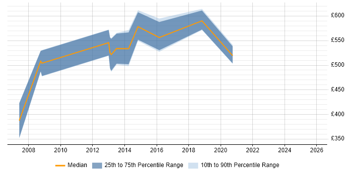 Contractor daily rate distribution trend for SAP Master Data Manager job vacancies in London