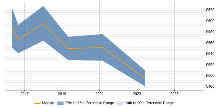 Contractor daily rate distribution trend for jobs in London citing SAP MDG-F