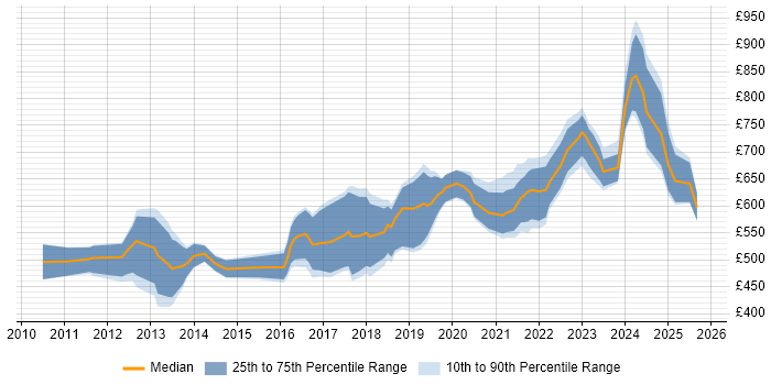 Contractor daily rate distribution trend for jobs in London citing SAP MDG Contractor daily rate distribution trend for jobs in London citing SAP MDG