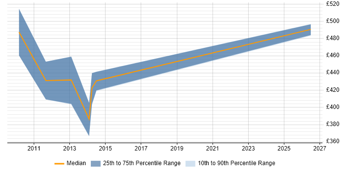 Contractor daily rate distribution trend for SAP MDM Analyst job vacancies in London