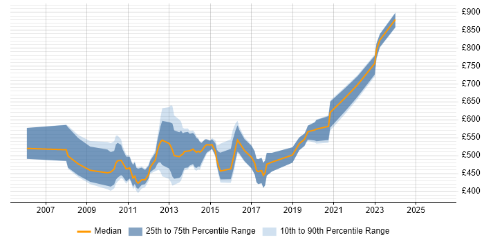 Contractor daily rate distribution trend for jobs in London citing SAP MDM