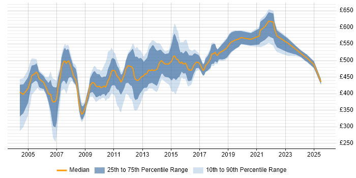 Contractor daily rate distribution trend for SAP MM Consultant job vacancies in London