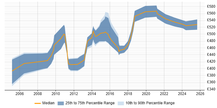 Contractor daily rate distribution trend for SAP MM Functional Consultant job vacancies in London