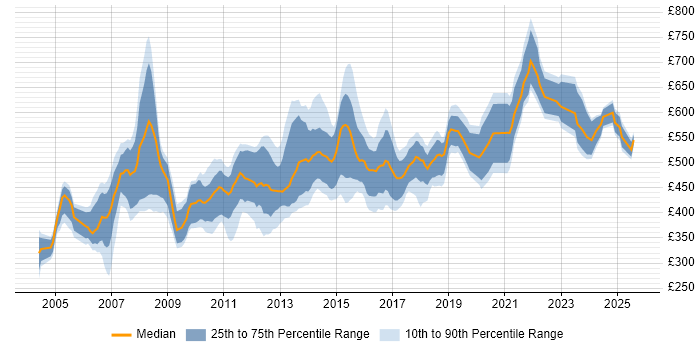 Contractor daily rate distribution trend for jobs in London citing SAP MM