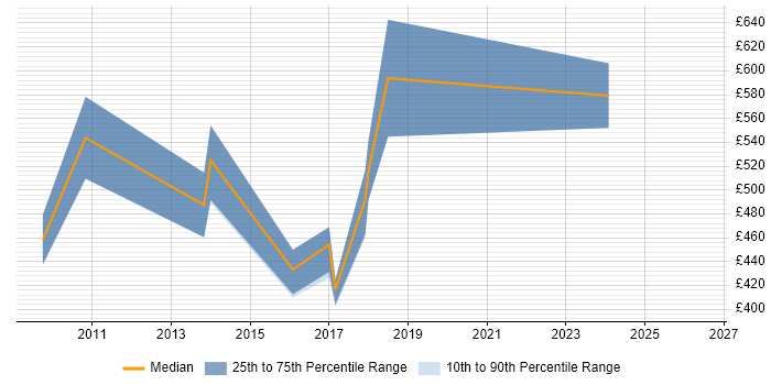 Contractor daily rate distribution trend for jobs in London citing SAP MRS