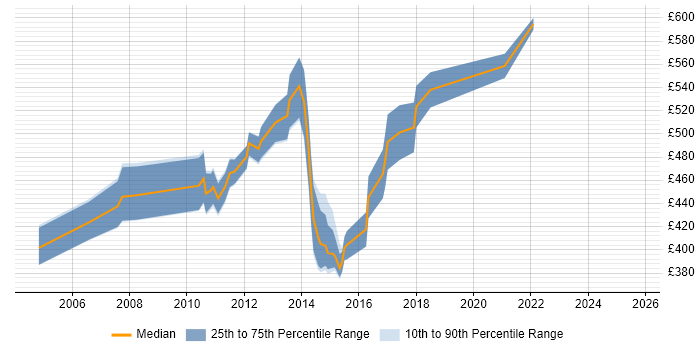 Contractor daily rate distribution trend for SAP PI Consultant job vacancies in London