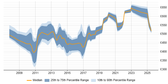 Contractor daily rate distribution trend for jobs in London citing SAP PI