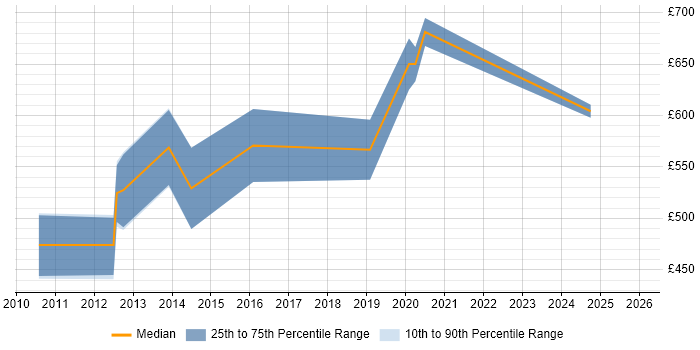 Contractor daily rate distribution trend for SAP PLM Consultant job vacancies in London
