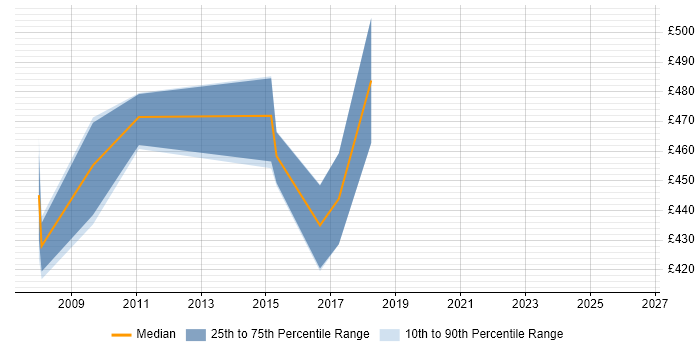 Contractor daily rate distribution trend for SAP PM Business Analyst job vacancies in London